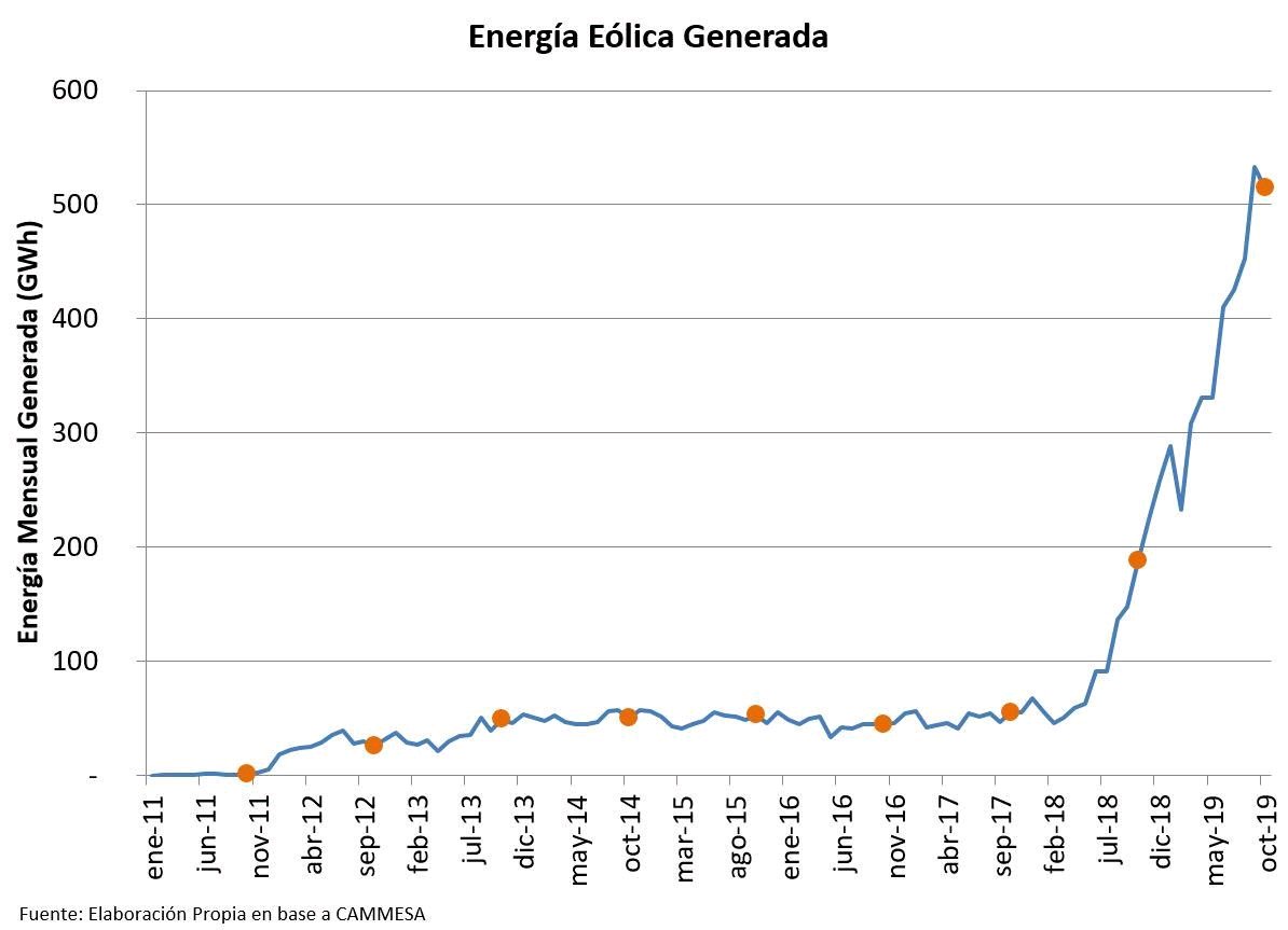 diegomargulis's tweet photo. La generación Renovable en Argentina fue mayor que la nuclear en Octubre de 2019.
Dio cuenta del 7,3% (7,6% en septiembre de 2019) de la generación total con una leve caída de la eólica y un pequeño crecimiento de la solar.

Datos provisorios de CAMMESA https://t.co/3VOnodW0QB