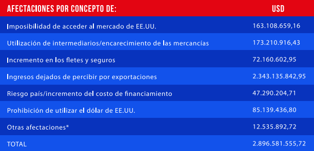 embacuba_ecuad's tweet photo. #ElBloqueoEsReal La siguiente tabla compila las afectaciones del bloqueo a la esfera del comercio exterior de #Cuba en el período comprendido entre abril de 2018 y marzo de 2019
#NoMásBloqueo https://t.co/0M0Ly4fNyw