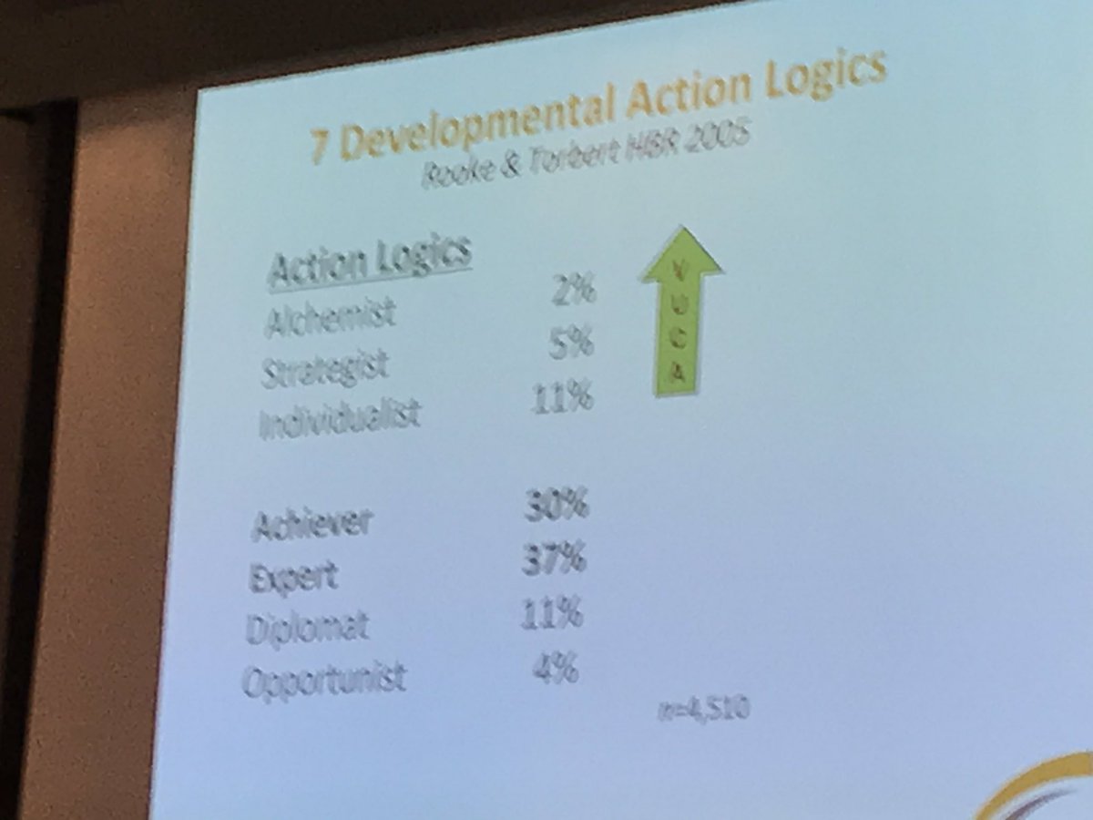 mountfordjames's tweet photo. David Rooke says a key differentiator in leaders’ success is maturity of their “action logic”—how they make sense of things. Here are types and stages | #LeadersHealth19 @LeadersHealth @BMJLeader @FMLM_UK https://t.co/xRADbUjhXL
