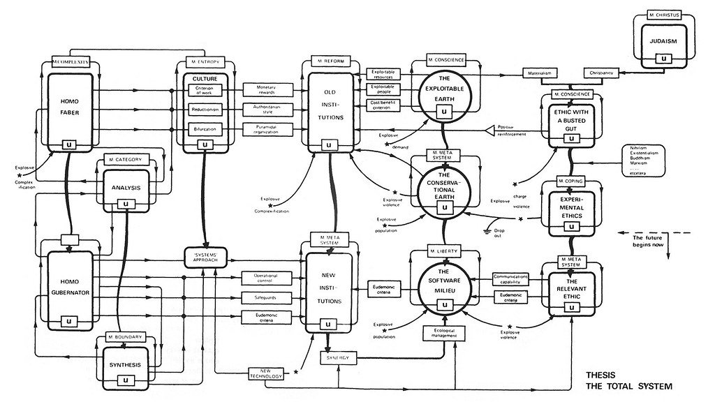 The Integral Thesis of Stafford Beer's Platform for Change as a composite System Diagram 
Beer, Stafford (1975). Platform for change: A message from Stafford Beer. New York: Wiley. #autosustentability     #futurebeginsnow
