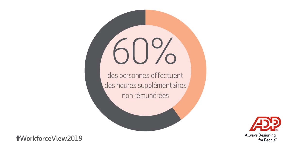 ADP_FR's tweet photo. Près de 2/3 des participants à notre étude #WorkforceView2019 déclare effectuer des #HeuresSupplémentaires non rémunérées, en précisant qu’ils travaillent en moyenne presque 5h/semaine gratuitement. #HeuresSup
🔗 https://t.co/hfoc2R6P2l https://t.co/gjpfZmgEPF