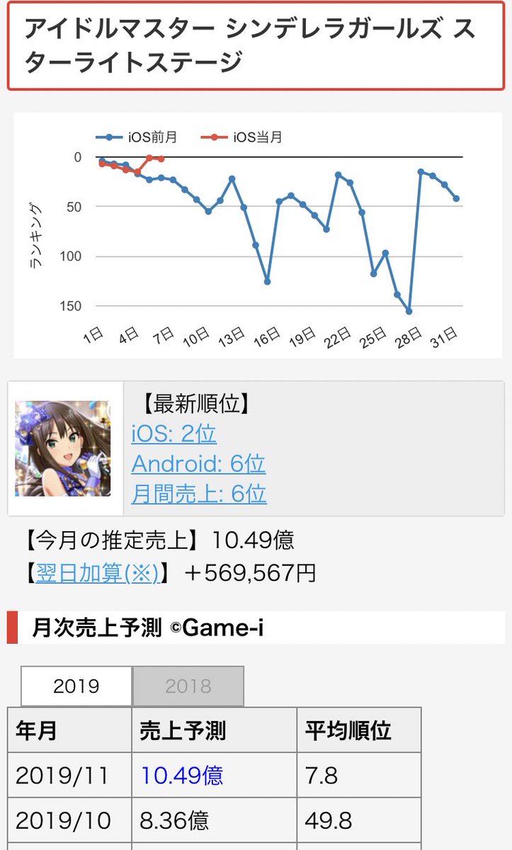 P 売上 デレステ月末限定温泉ガシャ2日間で8億売上up 先月の売上を越え6日で10億越えしました アイドルマスターシンデレラガールズ デレマス P 売上 デレステ月末限定温泉ガシャ2日間で8億売上up 先月の売上を越え6日で10億越えしました アイドルマスターシンデレラガールズ デレマス