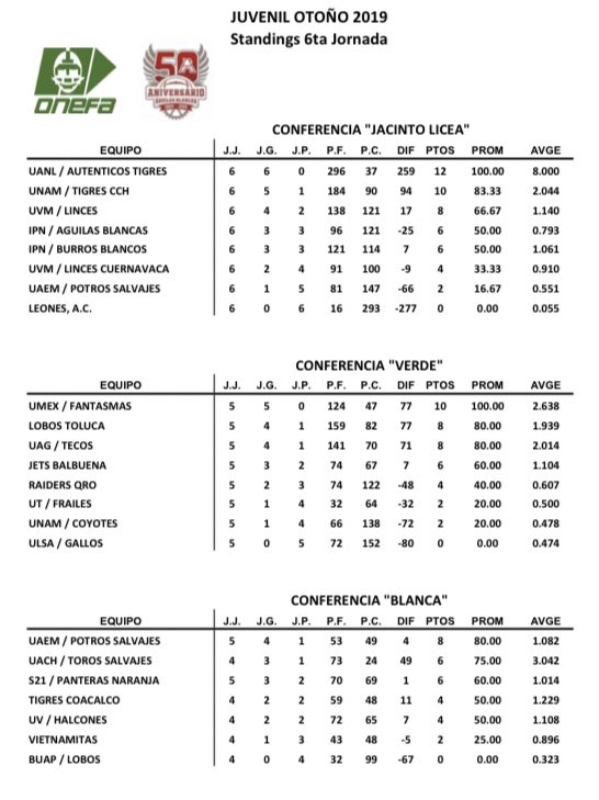 OnefaMX's tweet photo. Estos son los Standings de la Categoría Juvenil de Otoño 2019, luego de 6 semanas de actividad 🏈 https://t.co/8TXsiphafO