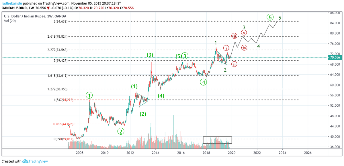 ETTranding's tweet photo. #usdinr Just a view #ETTrading https://t.co/qpC5BzaLZb