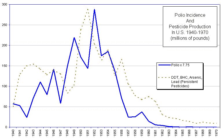 [DDT Usage vs Polio Epidemic]This chart shows Polio rise with DDT. Coincidence?  