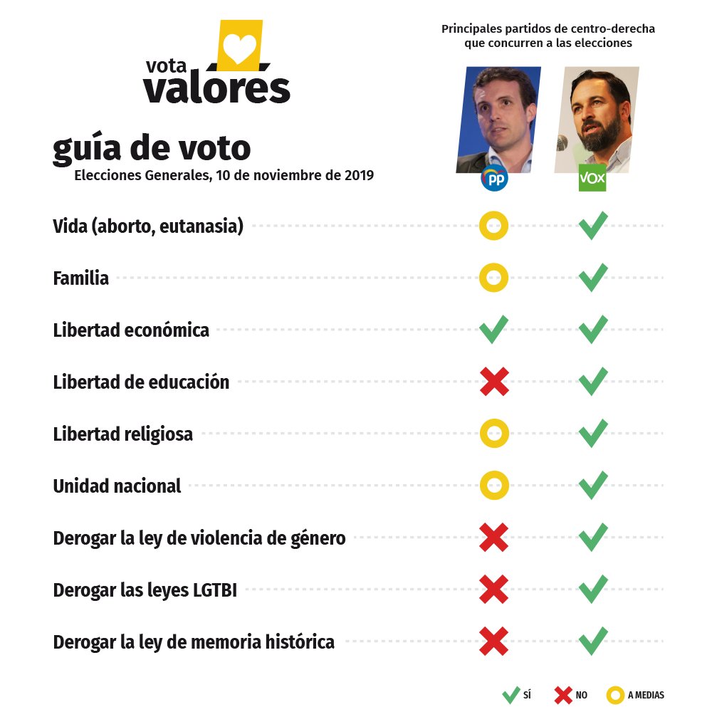📣¿Que este PP no es lo más parecido a un partido de izquierdas? Echa un vistazo a nuestra Guía de Voto y pregúntate por qué un partido que dice ser de centro-derecha valida todas y cada una de las leyes ideológicas de la izquierda. #PPromesasPerdidas ppromesasperdidas.com/home