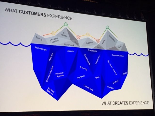 michaelgerard's tweet photo. Customer Journey Delivery process by a company: The real complexity lies beneath what the customer experiences, within your organization to execute a journey design. (e.g., technologies, processes, data, culture, functions) @kerrybodine #DXS19 https://t.co/QXbSGwqkjv