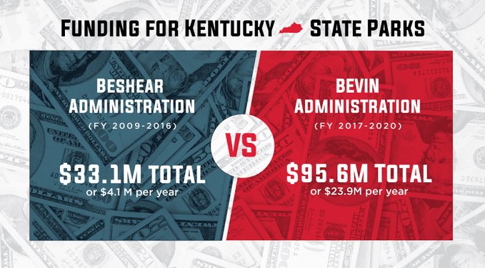 GovMattBevin's tweet photo. ICYMI: After DECADES of neglect by previous administrations, our
@KYStateParks are once again beginning to shine…
Between #RefreshingtheFinest and #RestoringtheFinest campaigns, our administration is investing in our state parks at record levels. #WeAreKY #PromisesMadeAndKept https://t.co/ZCecnA9fd3