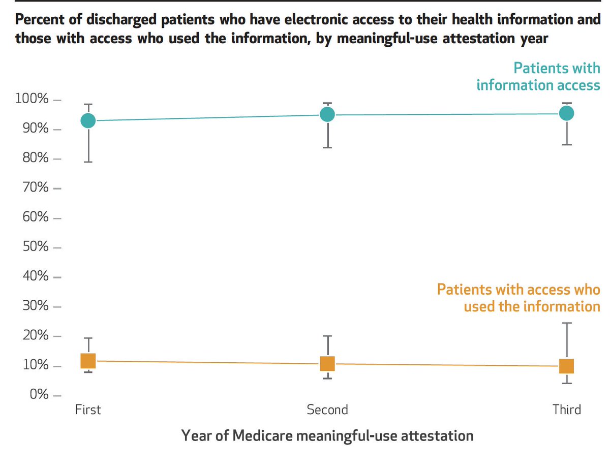 EricTopol's tweet photo. Just give patients THEIR medical data instead of this nonsense
https://t.co/WO4J2iV8tg @Health_Affairs https://t.co/LqEh0kFpJ0
