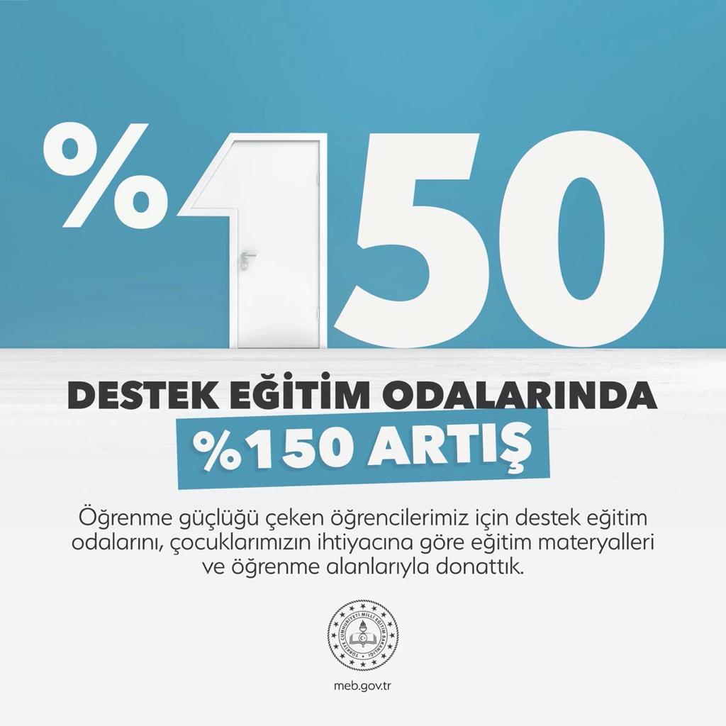 ziyaselcuk's tweet photo. Öğrenme güçlüğü çeken çocuklarımız için destek eğitim odası, sınıftan çıkıp başka bir sınıfa girmek değil; o gittiği yerde ihtiyacına uygun materyallerle karşılanması demek. Destek eğitim odalarını çocukların ihtiyacına göre ele aldık ve odalarımızın sayısını yüzde 150 artırdık. https://t.co/6Aj5b4raM2