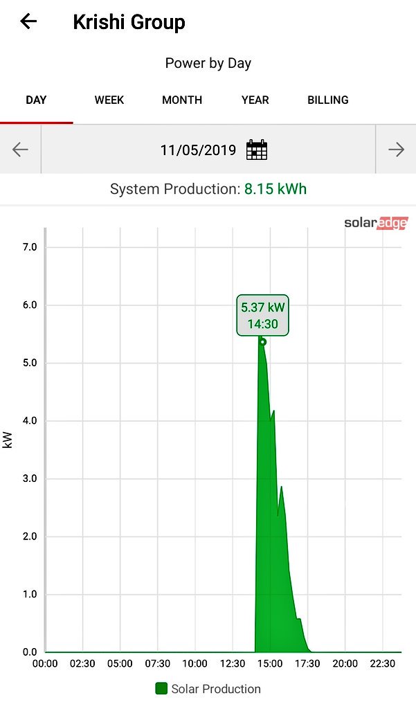 1st data from the  @SolarEdgePV app . Data available only since 2.30 pm once system connected to net, though today's solar production from ~ 11 am was used/fed to grid once the net metering system started.Production since 2.30pm was 8.15 kWh. Tomorrow's data will give better info.