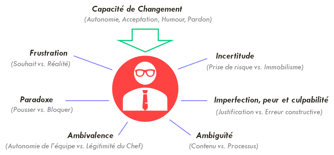 IgorSalviat's tweet photo. #Manager, en théorie c'est 2 choses : s'assurer que le travail est (bien) fait ; faire grandir ses collaborateurs.
Manager, en pratique, c'est naviguer dans la complexité et les nuances de gris.
La manager parfait, comme le parent parfait, n'existe qu'en rêve.
#Chaos_Management https://t.co/idM0kCTPIO