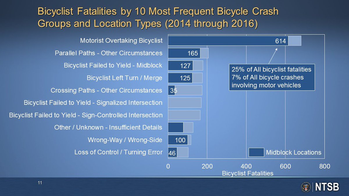 NTSB's tweet photo. Most #bicycle fatalities involve a motorist overtaking a bicyclist. Focusing safety countermeasures on that type of crash scenario can seriously reduce injuries and fatalities overall. https://t.co/m6rspe9L5j https://t.co/T4eqI9pCO9
