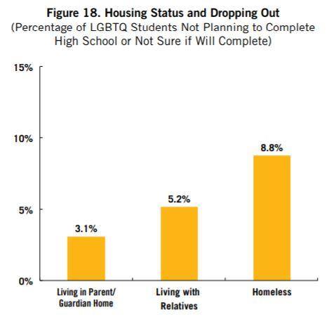 GLSEN's tweet photo. November is also #NationalHomelessYouthAwarenessMonth . Did you know that 8.8% of LGBTQ Youth at risk of dropping out of school are experiencing homelessness? https://t.co/YSOXiC1lSi