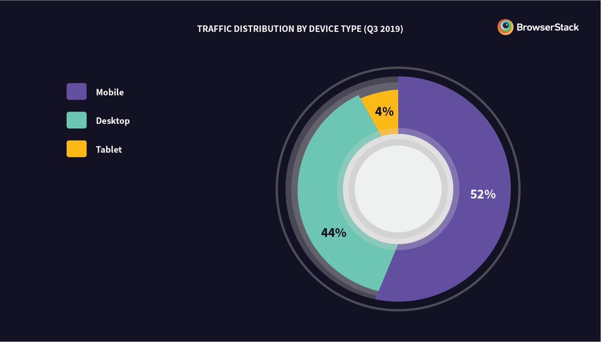 browserstack's tweet image. We are witnessing "the mobile tipping point", a behavior shift in which users spend more time on mobile. This makes it imperative to test your websites on mobile as well as desktop.
ow.ly/spZd50x15Vz
#FragmentationTesting #webdev