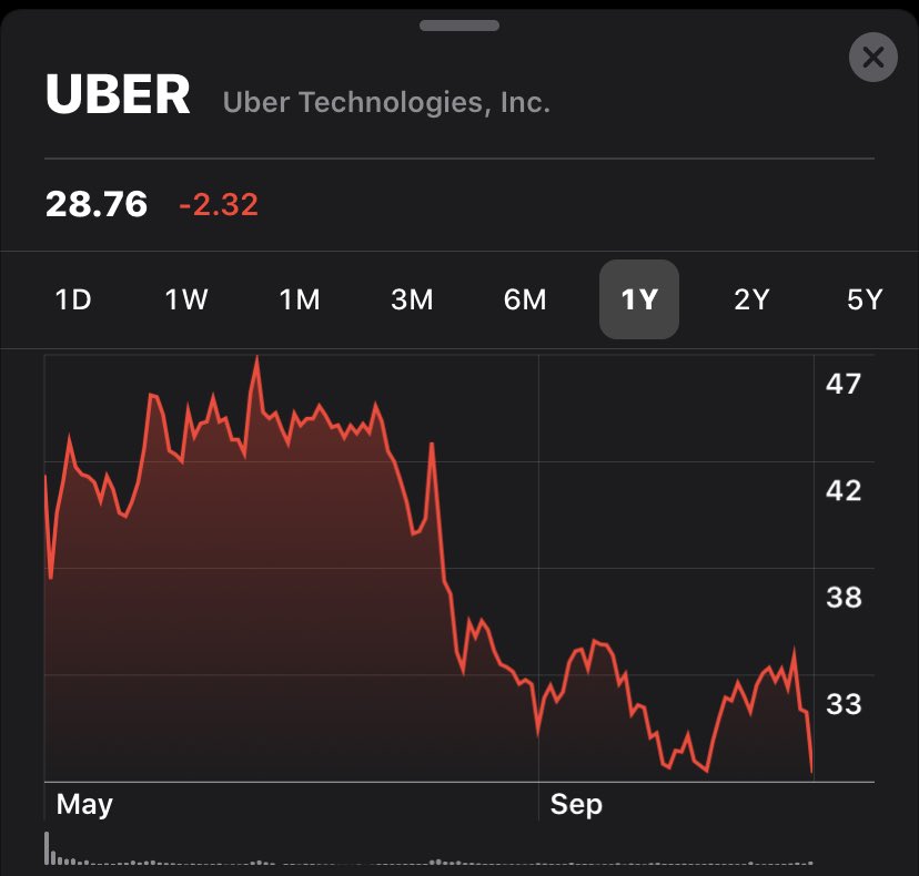 DignityDriver's tweet photo. $Uber, its like investing but for people who need on demand tax losses😂

⁦@dkhos⁩ 👍

#FireDara https://t.co/uMrkIYCgEV