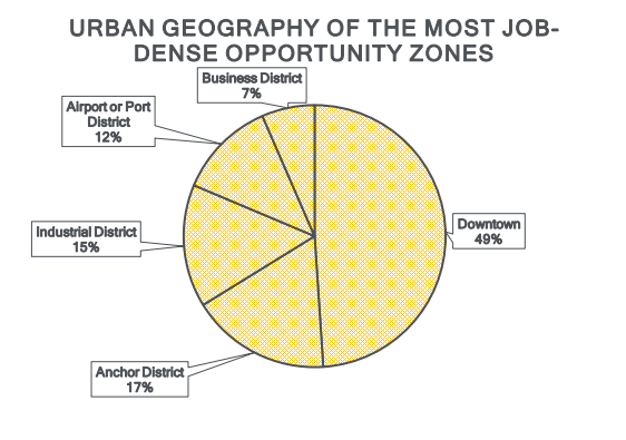 kenanfikri's tweet photo. Know your #OpportunityZones! @bruce_katz &amp; @colinthiggins advance a much-needed typology of OZs. Custom strategies are required to use OZs to revitalize downtowns, grow good jobs around infrastructure hubs, or accelerate spinoffs from anchor institutions.
https://t.co/chejajPHAb https://t.co/DJIogOc9Dg