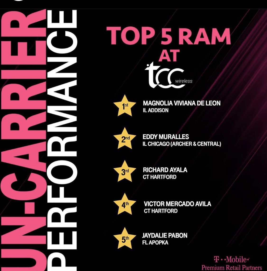 TCCMobile's tweet photo. Congratulations to our Weekly Top Performers !! #hustle #tccchallenge #WINNER #TuesdayThoughts #TMobilemvp https://t.co/v0kCa6mWdx