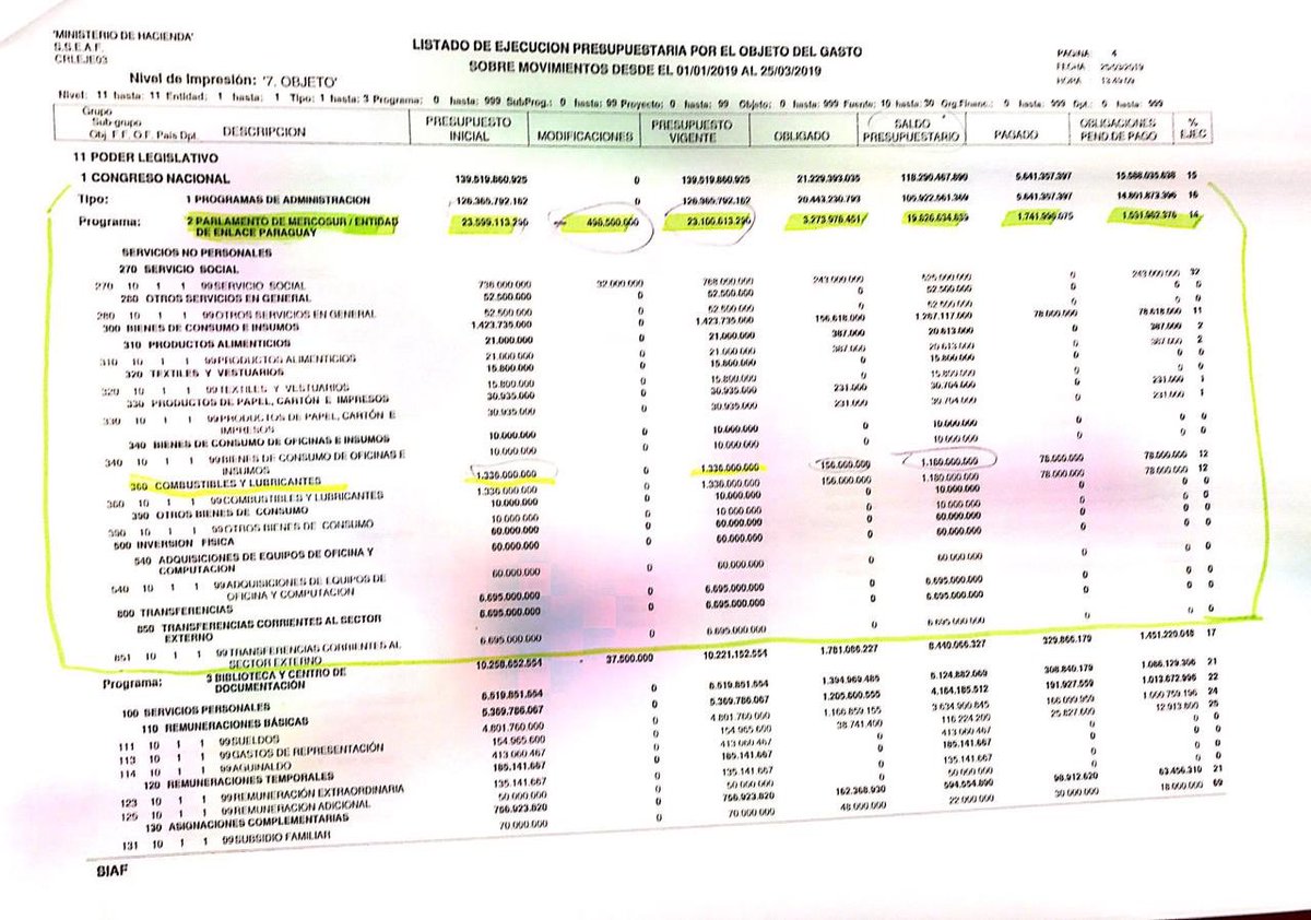 KattyaGonzalez9's tweet photo. El PGN 2019 del Parlasur es de casi 24 mil millones y aumentó con respecto al 2018 más de 455.000.000. El 2020 no sabemos 🙄 Es vergonzoso ! Insistiremos en nuestra posición política de eliminar esta representación autónoma y las 6 o 7 veces que se reúnen por año enviar delegados https://t.co/QdgTRYz6wg