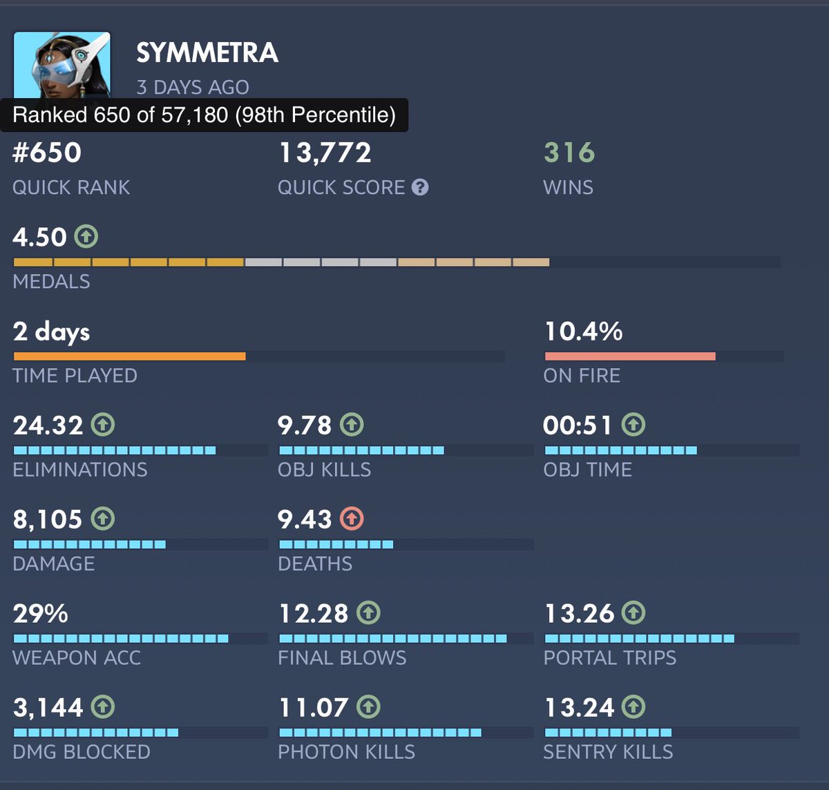 TheManic_Music's tweet photo. This is what happened to your mercy mains. We put down the staff and said “NoT TOdAy SETan” #overbuff #symmetra #brigitte https://t.co/FUGfziJu2n
