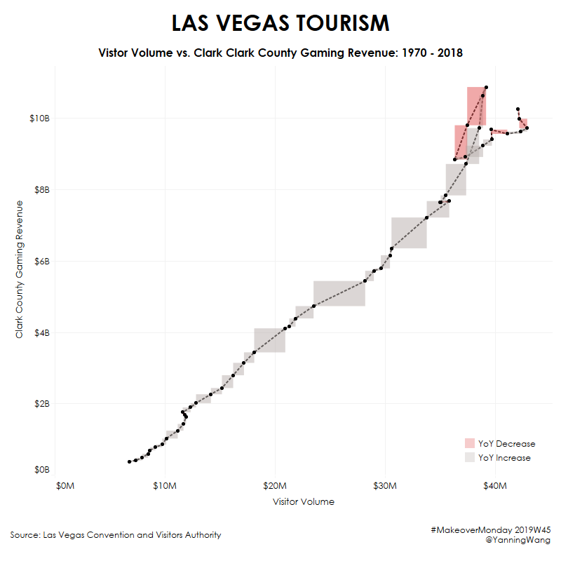 yanningwang's tweet photo. #MakeoverMonday 2019W45 - Las Vegas Tourism https://t.co/N9bjFy6pyL
  #MakeoverMonday #Tableau #MMDataCamp 
@TriMyData @VizWizBI @aleksoft @tableaupublic https://t.co/jaMSsth5I0