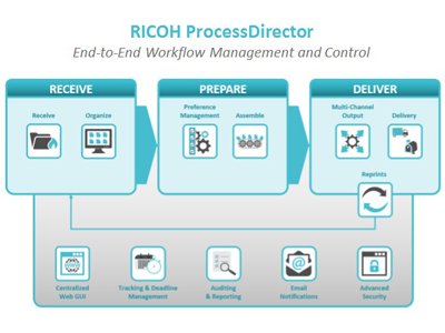 WindowOnTech's tweet photo. #ProcessAutomation and #WorkflowManagement are key to making customer communication easy and compliant. More > https://t.co/SxuZUkbnJS. Participants @RicohEurope Interact event share best practices built with Ricoh Process Director - #RPD. #RicohCIP via @antgrasso #RicohPartner https://t.co/J72sfm1hiP