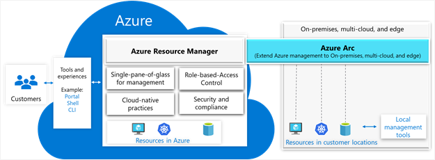 Azure Arc: Extending Azure management to any infrastructure
- Extend Azure management
- Govern across environments
- Adopt cloud practices on-premises
- Implement Azure security anywhere
azure.microsoft.com/en-gb/blog/azu…
#Azure #Microsoft #Cloud #AzureArc #HybridManagement