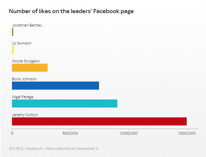This is the leaders' pages measured by the number of likes they have. That's just one signal on Facebook - and a pretty weak one if all your likes are old - but it still influences the algorithm and helps generate social proofSwinson's page is tiny compared to her rivals