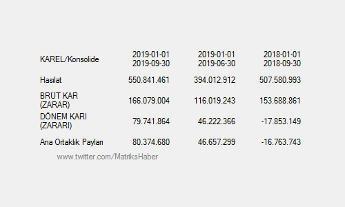 KAREL Konsolide 2019/9 Aylık DÖNEM KARI (ZARARI): 79741864 Ana Ortaklık Payları: 80374680 #KAREL