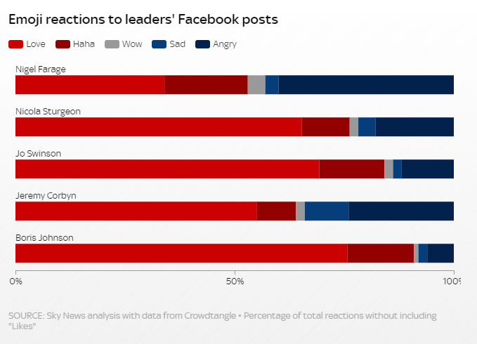 This is the really interesting bit.  @C_AguilarGarcia analysed the emoji reactions to the leaders' Facebook posts. You know how on Facebook you can react with , , , or ? Here's what responses the leaders generated https://news.sky.com/story/general-election-jo-swinson-has-a-facebook-problem-11855013