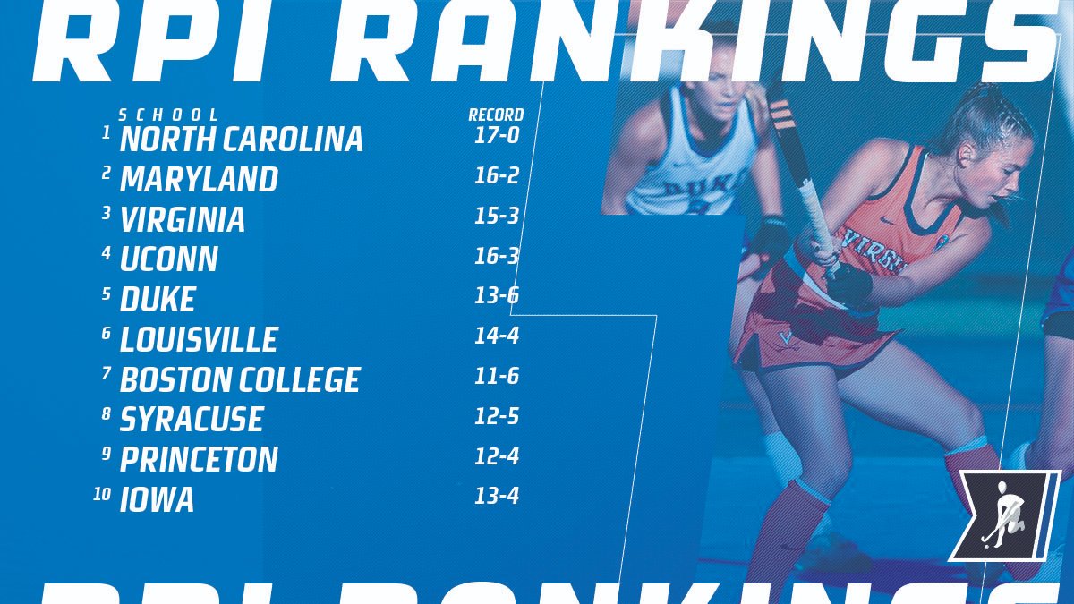 NCAAStats's tweet photo. The #NCAAFH RPI is live as only one week remains to improve profiles prior to tournament selections on Sunday night.

📊 https://t.co/4QdsQqJNBx https://t.co/QjIzkta9Vp