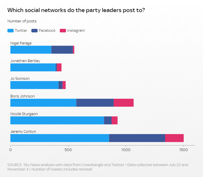 This is another really interesting thing. We looked at which platforms the leaders use - and what stands out to me is how often Jo Swinson posts to Twitter rather than Facebook (where in general there's more engagement)This is not, I would suggest, a very efficient strategy
