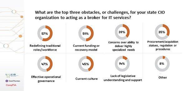 NASCIO's tweet photo. What are the top obstacles for state CIO orgs to acting as a broker for IT services? 57% said redefining traditional roles, 51% current funding or recovery model &amp; 47% effective operational governance.

https://t.co/CnXjlTjFHn https://t.co/9QHpImjboz