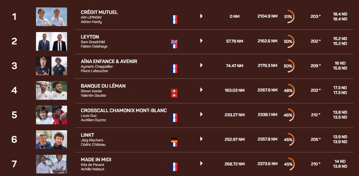 TransatCafeLOR's tweet photo. 📍 CLASSEMENT 20H - CLASS40

Et 20 milles de plus en 24h ! Ian Lipinski et Adrien Hardy ont désormais 50 milles d’avance sur leurs poursuivants Sam Goodchild et Fabien Delahaye sur Leyton 💪 #TransatJV

Suite du classement ➡️ https://t.co/Zukg3yWuSJ https://t.co/zSJYOoRR7w