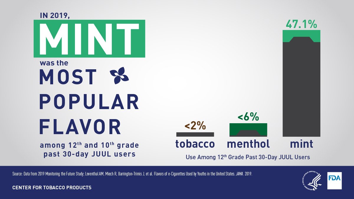 FDATobacco's tweet image. New data also published today on youth use of JUUL flavors from the 2019 Monitoring the Future survey show:
➡️Mint was the most popular flavor among 12th and 10th graders, and second most popular among 8th graders
➡️Menthol and tobacco flavors were among the lowest ranked options