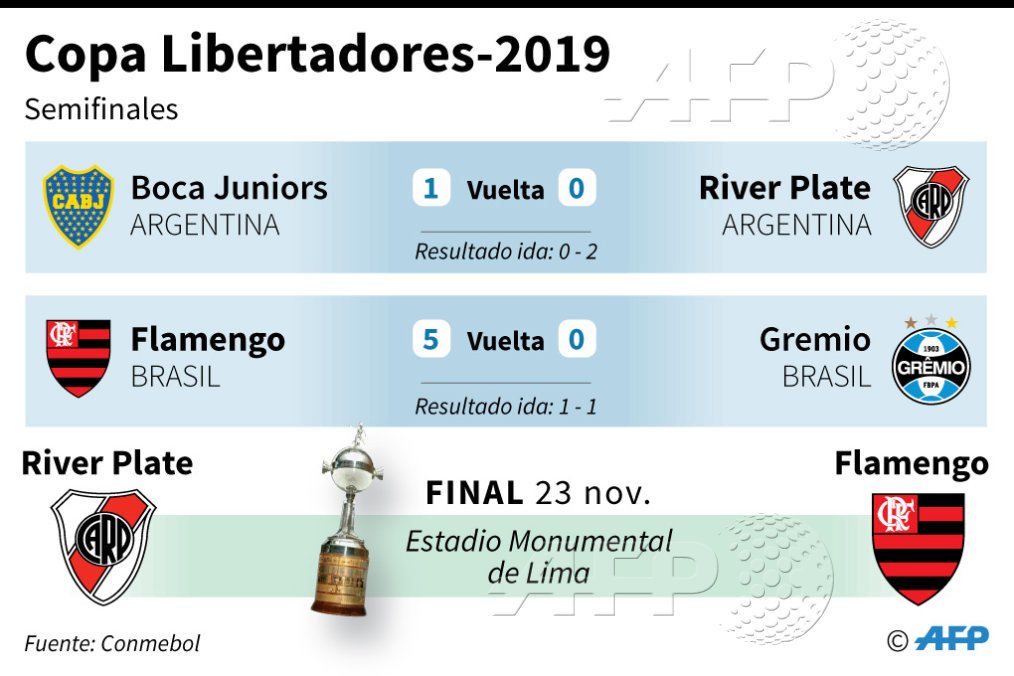 Agence France-Presse on Twitter: "#INFOGRAFÍA Resultados de las semifinales de la Copa Libertadores-2019 y fijación de sede para la final @AFPgraphics https://t.co/WO6g1yrkon" / Twitter