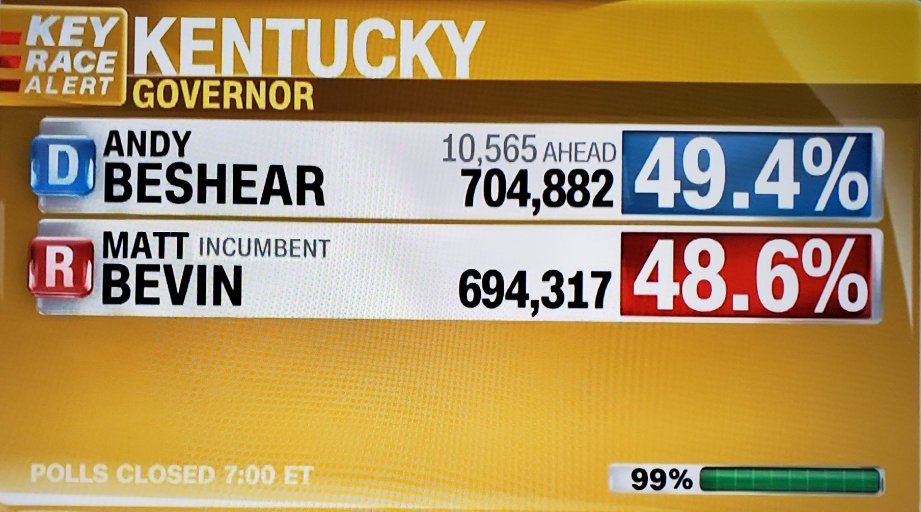 Floss Obama 🙌🏾 (@flossobama) on Twitter photo In a HUGE upset victory, Democrat <a href="/AndyBeshearKY/">Andy Beshear</a> wins in the #KYGov race.
This should be a wake-up call for <a href="/realDonaldTrump/">Donald J. Trump</a> and <a href="/parscale/">Brad Parscale</a>... better listen to the #vapers here in this great Nation, and rethink this proposed #flavorban.
#WeVapeWeVote In a HUGE upset victory, Democrat <a href="/AndyBeshearKY/">Andy Beshear</a> wins in the #KYGov race.
This should be a wake-up call for <a href="/realDonaldTrump/">Donald J. Trump</a> and <a href="/parscale/">Brad Parscale</a>... better listen to the #vapers here in this great Nation, and rethink this proposed #flavorban.
#WeVapeWeVote