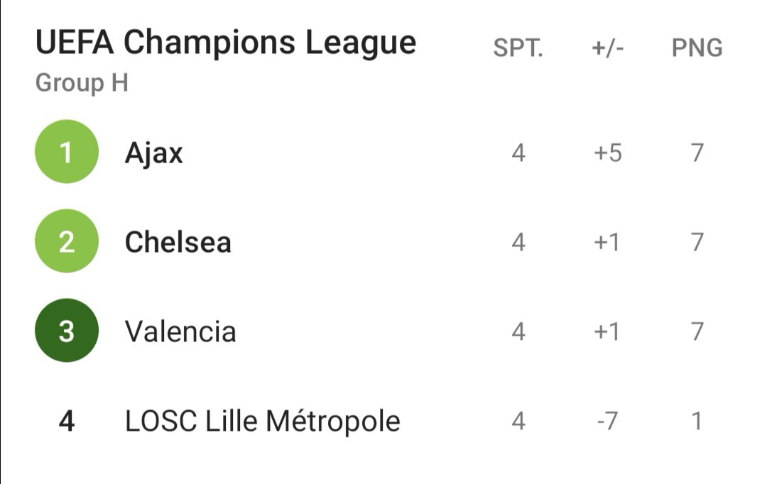 simenhj's tweet image. Blir en meget spennende avslutning på gruppen nå!