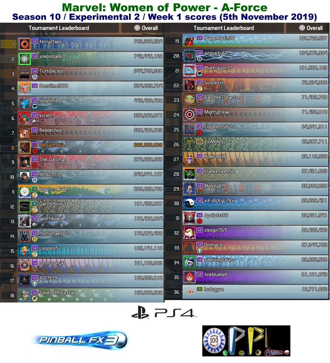 Here we go then, all change for a new experimental phase with a tweak to the divisions.

Here are the scores from Week 1 on Marvel: Women of Power - A-Force

#OPPL #PinballFX3 #NewDivisions #NewPhase #PS4