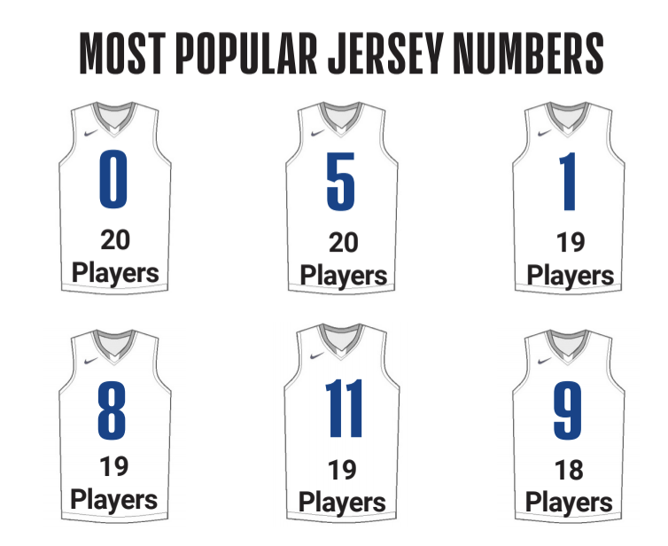 most popular jersey numbers