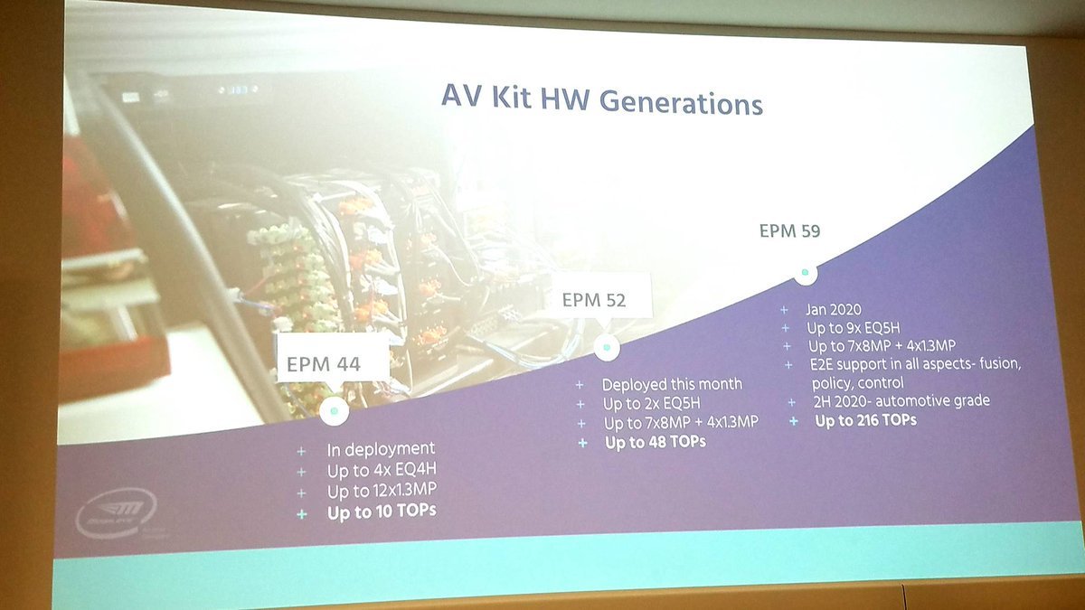  https://twitter.com/MikeDemler/status/1191714268330299393Mobileye AV Hardware Kits (EYEQ5): EPM 52- Deployed in Nov- Up to 2x EyeQ5- Up to 7x8MP + 4x1.3MP Cameras- Upto 48 TOPSEPM 59- Jan'20- Up to 9x EyeQ5- Up to 7x8MP + 4x1.3MP Cameras- E2E Support- 2H 2020 Automotive Grade - Up to 216 TOPs