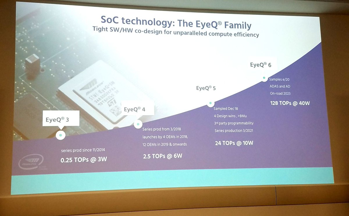  https://twitter.com/MikeDemler/status/1191706414852591618EyeQ6:- Samplese EoY 2020- ADAS and AD- On Road by 2023- 128 TOPs @ 40W