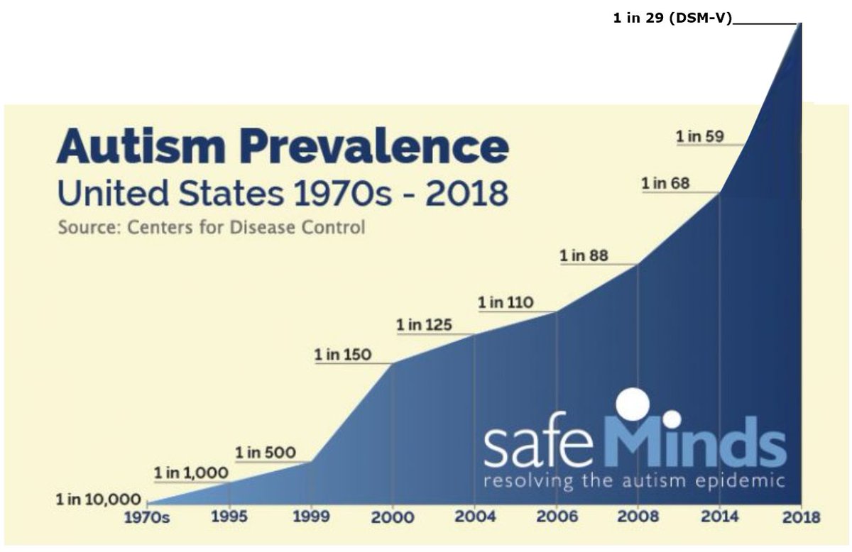 The 2 charts below show that Autism rates have gone up with the increase in vaccinations. You can see that they both go up together. I used 2 separate charts that are not anti-vax.Side effects of vaccines ingredients & symptoms of autism are very similar. Vaccines