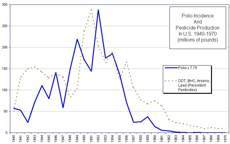 The chart below shows the polio epidemic and DDT usage.Yes, polio is real. The question is, was polio used as a cover up, & was the cover up used to sell vaccines?People were told to put DDT everywhere & on everything.DDT has the same symptoms as polio (hmmm ).