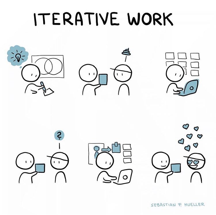 lndeutsch's tweet image. Great simple graphics to show why the HUMAN is so important in Human-Centered Design. @ebastian #designthinking #Empathy2Action #dtk12chat