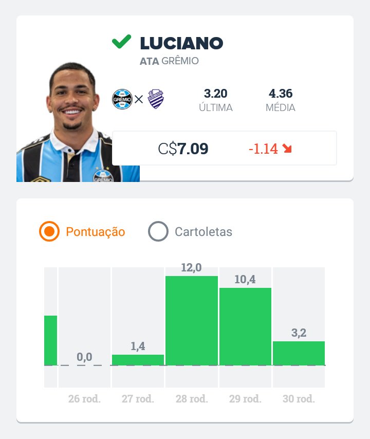 CartolaNaticoFC's tweet photo. 📌 #AAposta | ⬇️

• ZAG: Lucas Veríssimo (Santos)
• LAT: Bruno Cortez (Grêmio)
• MEI: Vitor Bueno (São Paulo)
• ATA: Luciano (Grêmio)

- Jogadores para você fugir dos mais escalados!

🎩 #CartolaFC https://t.co/cUY8SKbSDs