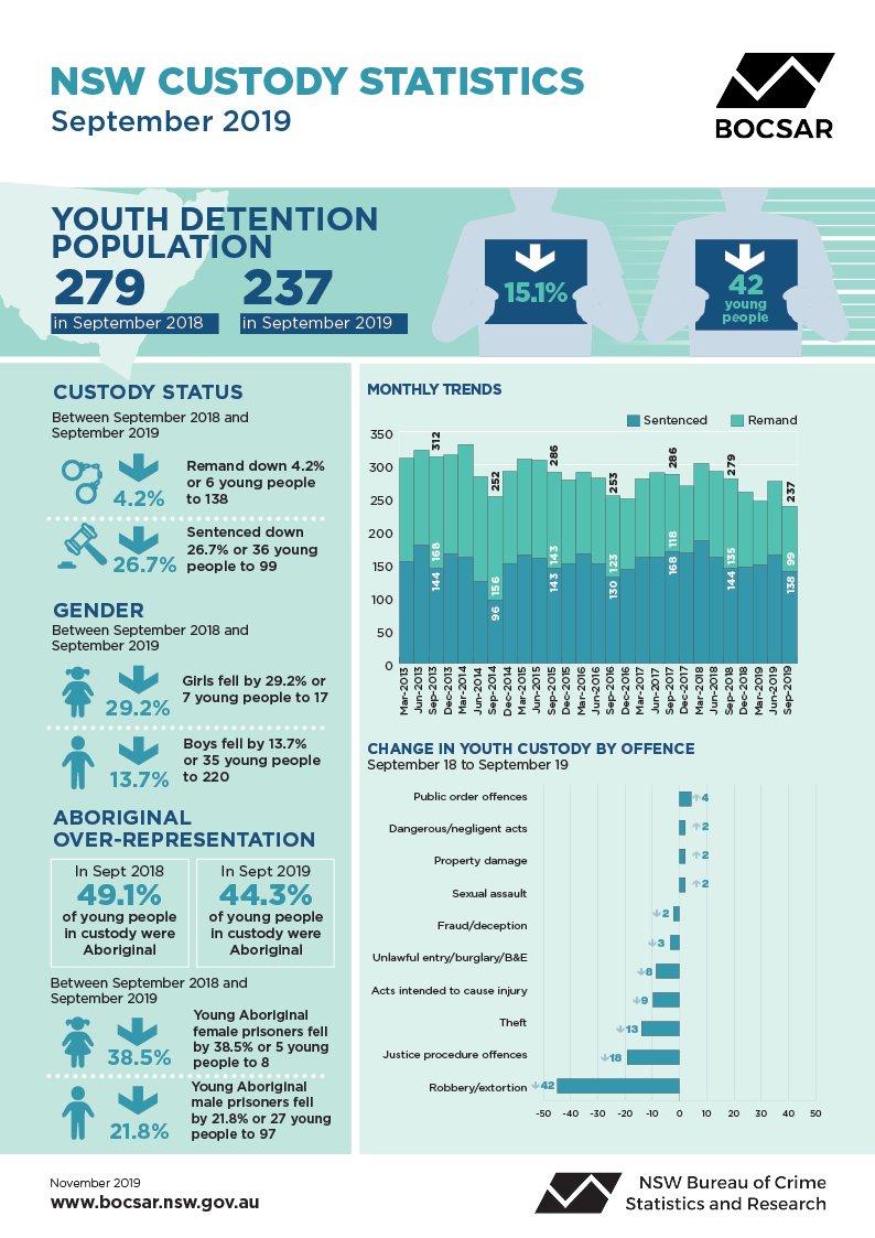 Further falls in number of young people in custody in NSW - bocsar.nsw.gov.au/PublishingImag….