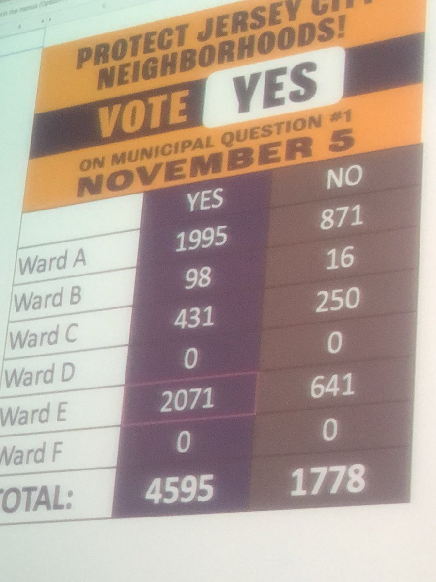 StevenFulop's tweet image. Numbers coming back and despite the dirty tricks and misinformation @Airbnb put out there the entire campaign .... I think we are getting a clear picture for how this is shaping up. #JerseyCity good look!