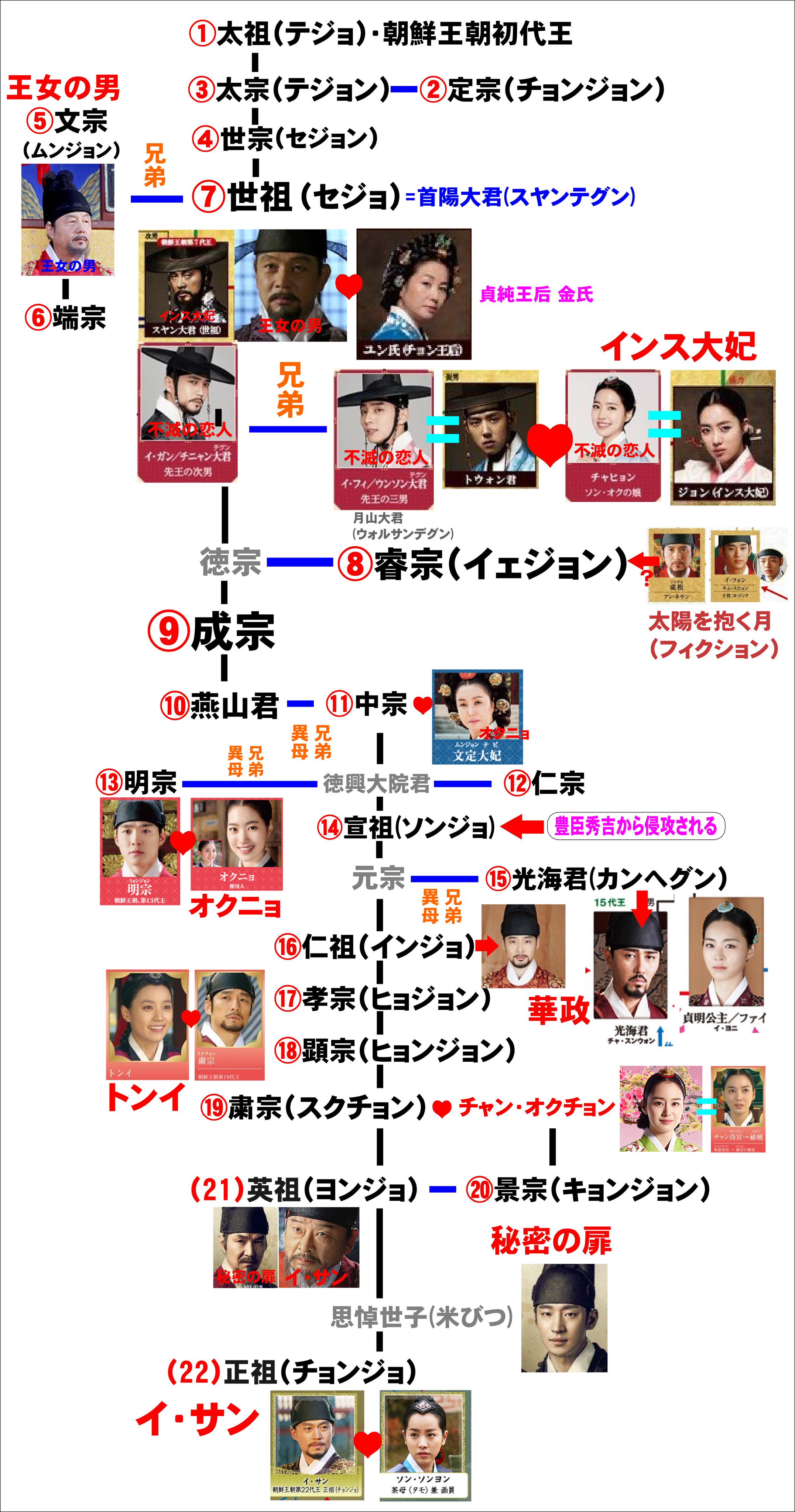 Oyaji 韓流ドラマ 韓国ドラマ の時代劇の系譜を 朝鮮王朝時代 の歴代王の系図に合わせて作成しました 韓国ドラマファン の皆様に大好評でした トンイ イサン チャンオクチョン 王女の男 インス大妃 太陽を抱く月 華政 秘密の扉 Oyjshp