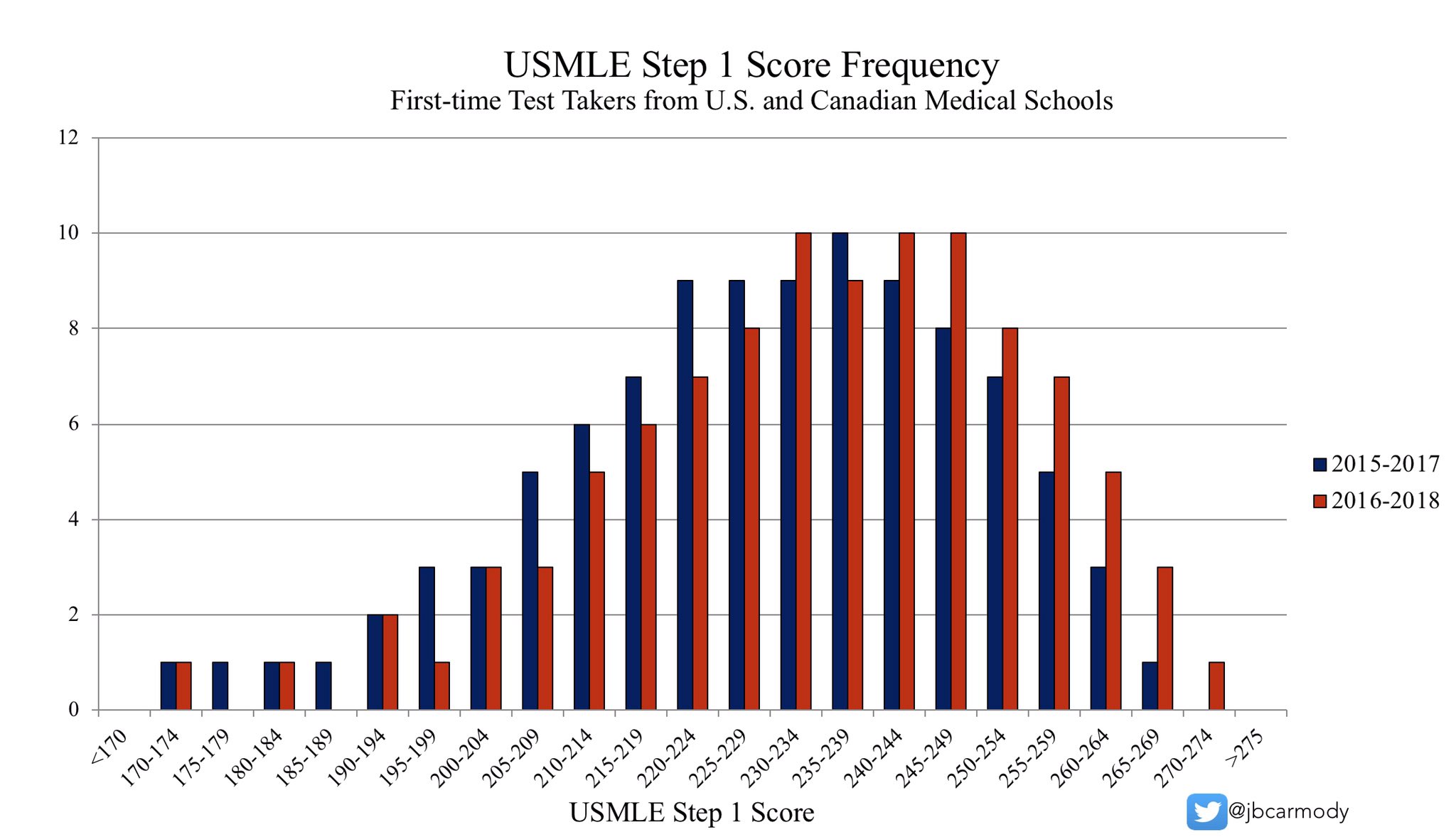 Usmle step